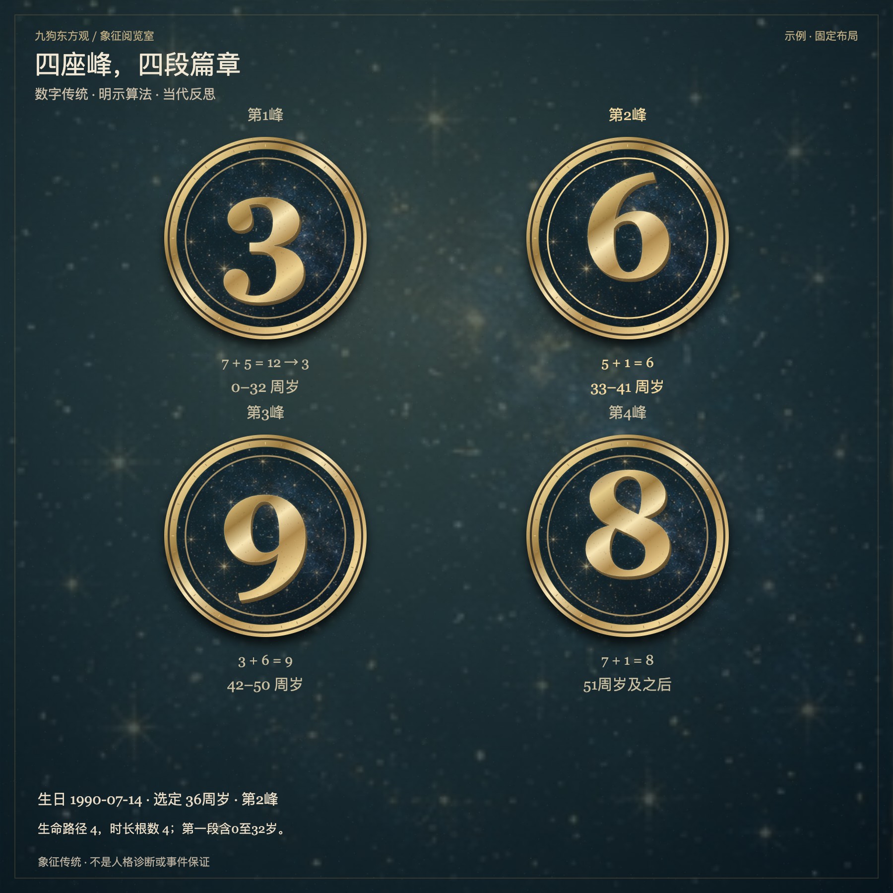Four Pinnacles, the Arithmetic of Chapters